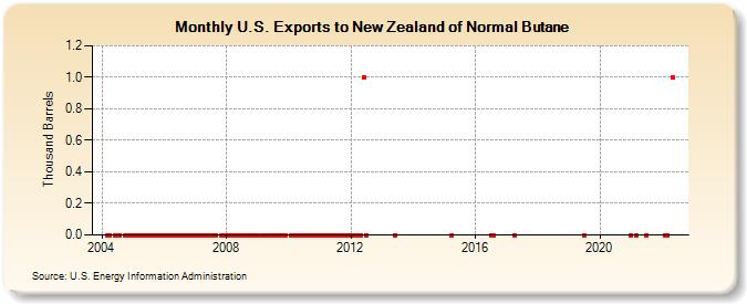 U.S. Exports to New Zealand of Normal Butane (Thousand Barrels)