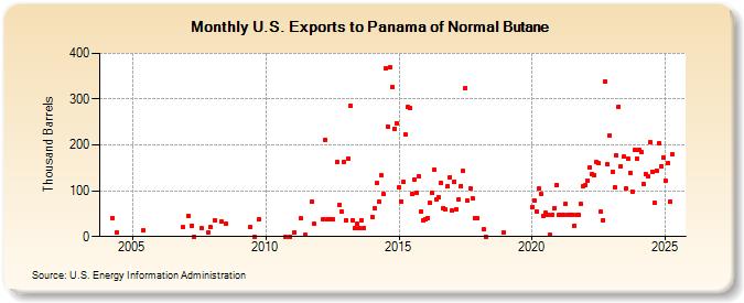 U.S. Exports to Panama of Normal Butane (Thousand Barrels)