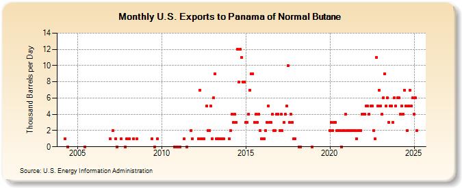 U.S. Exports to Panama of Normal Butane (Thousand Barrels per Day)