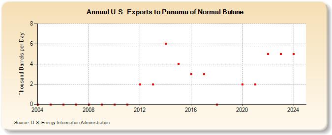 U.S. Exports to Panama of Normal Butane (Thousand Barrels per Day)