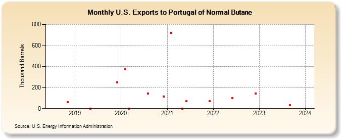 U.S. Exports to Portugal of Normal Butane (Thousand Barrels)