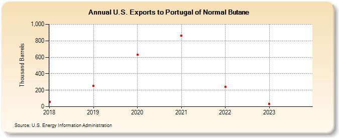 U.S. Exports to Portugal of Normal Butane (Thousand Barrels)