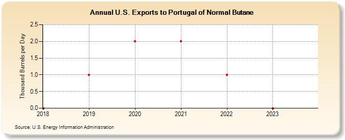 U.S. Exports to Portugal of Normal Butane (Thousand Barrels per Day)
