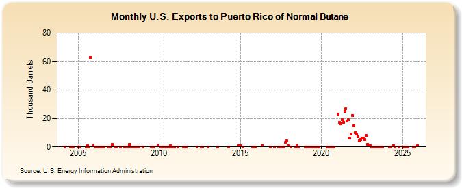 U.S. Exports to Puerto Rico of Normal Butane (Thousand Barrels)