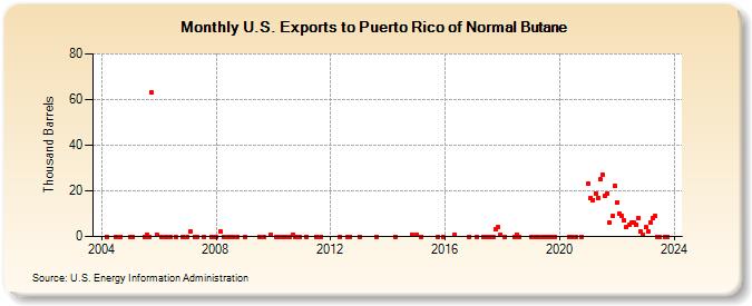 U.S. Exports to Puerto Rico of Normal Butane (Thousand Barrels)