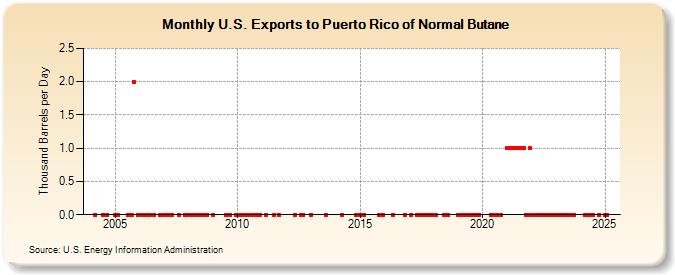 U.S. Exports to Puerto Rico of Normal Butane (Thousand Barrels per Day)