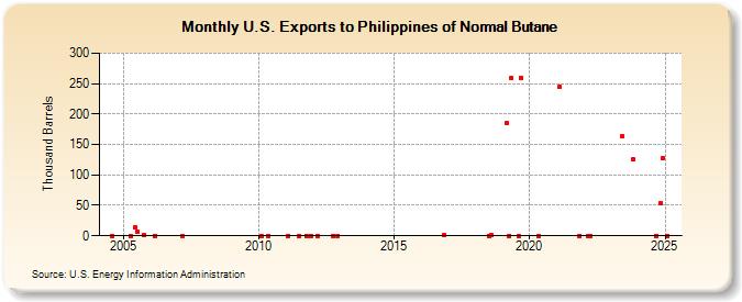 U.S. Exports to Philippines of Normal Butane (Thousand Barrels)