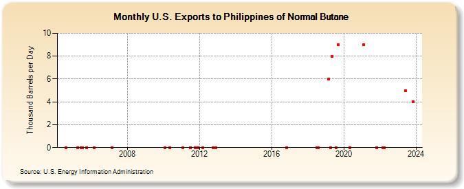 U.S. Exports to Philippines of Normal Butane (Thousand Barrels per Day)