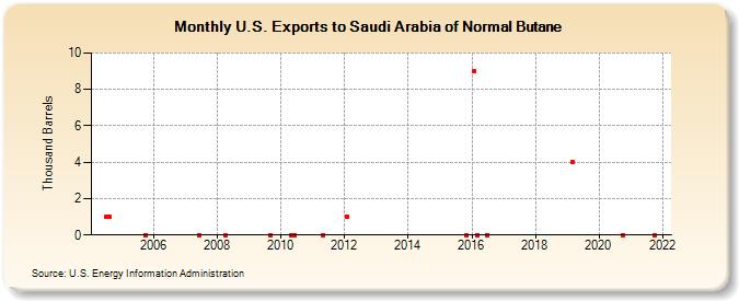 U.S. Exports to Saudi Arabia of Normal Butane (Thousand Barrels)