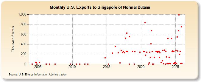 U.S. Exports to Singapore of Normal Butane (Thousand Barrels)