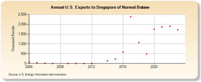 U.S. Exports to Singapore of Normal Butane (Thousand Barrels)