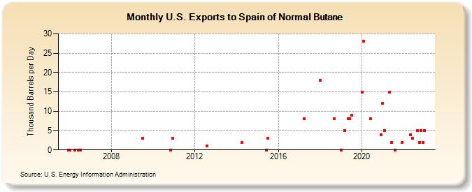 U.S. Exports to Spain of Normal Butane (Thousand Barrels per Day)