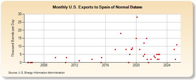 U.S. Exports to Spain of Normal Butane (Thousand Barrels per Day)