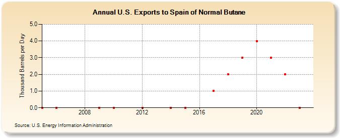 U.S. Exports to Spain of Normal Butane (Thousand Barrels per Day)