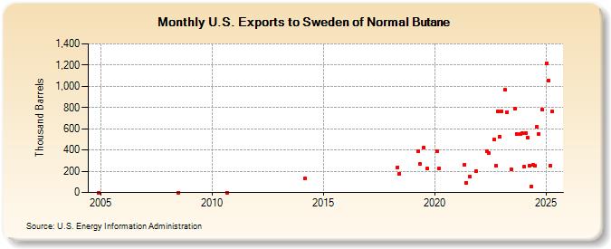 U.S. Exports to Sweden of Normal Butane (Thousand Barrels)