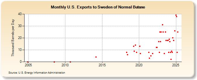 U.S. Exports to Sweden of Normal Butane (Thousand Barrels per Day)