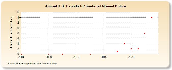 U.S. Exports to Sweden of Normal Butane (Thousand Barrels per Day)