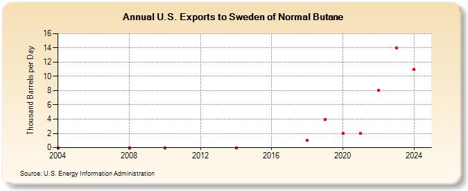 U.S. Exports to Sweden of Normal Butane (Thousand Barrels per Day)