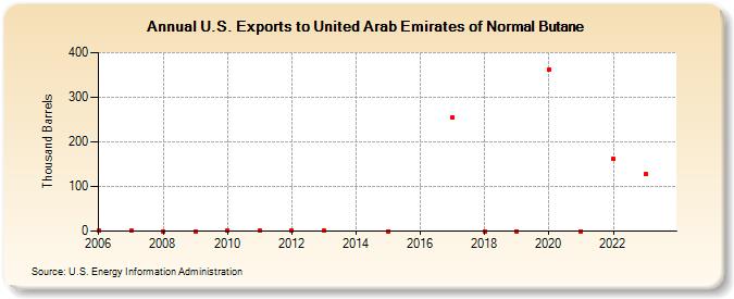 U.S. Exports to United Arab Emirates of Normal Butane (Thousand Barrels)