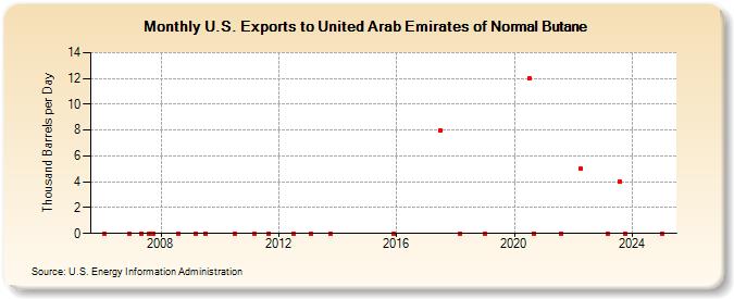 U.S. Exports to United Arab Emirates of Normal Butane (Thousand Barrels per Day)