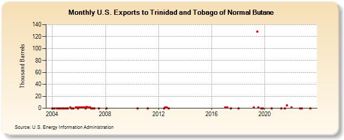 U.S. Exports to Trinidad and Tobago of Normal Butane (Thousand Barrels)