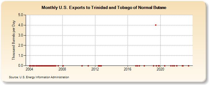 U.S. Exports to Trinidad and Tobago of Normal Butane (Thousand Barrels per Day)