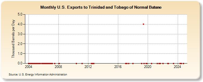 U.S. Exports to Trinidad and Tobago of Normal Butane (Thousand Barrels per Day)