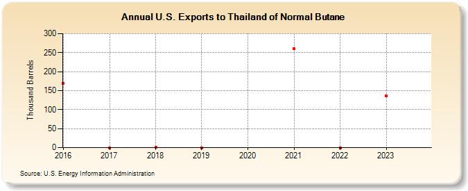 U.S. Exports to Thailand of Normal Butane (Thousand Barrels)