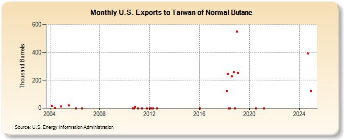 U.S. Exports to Taiwan of Normal Butane (Thousand Barrels)