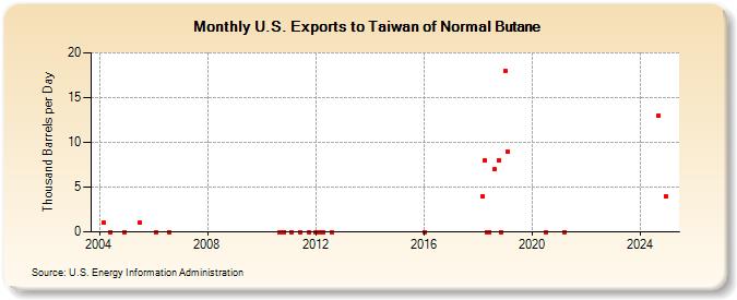 U.S. Exports to Taiwan of Normal Butane (Thousand Barrels per Day)