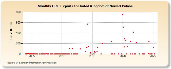 U.S. Exports to United Kingdom of Normal Butane (Thousand Barrels)