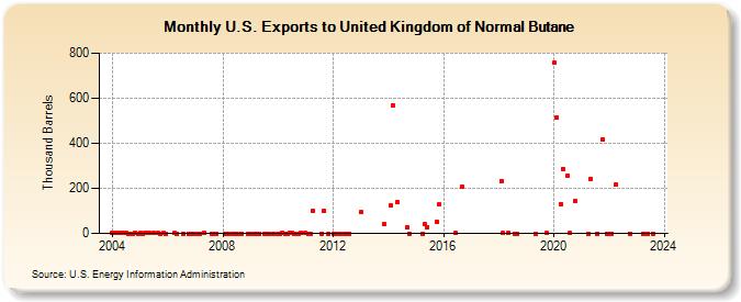 U.S. Exports to United Kingdom of Normal Butane (Thousand Barrels)