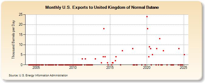 U.S. Exports to United Kingdom of Normal Butane (Thousand Barrels per Day)