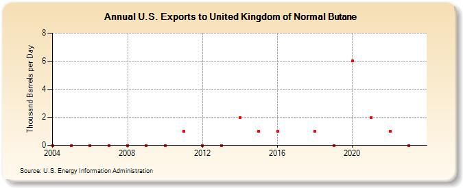 U.S. Exports to United Kingdom of Normal Butane (Thousand Barrels per Day)