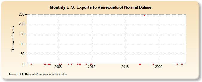 U.S. Exports to Venezuela of Normal Butane (Thousand Barrels)