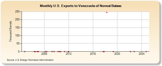 U.S. Exports to Venezuela of Normal Butane (Thousand Barrels)