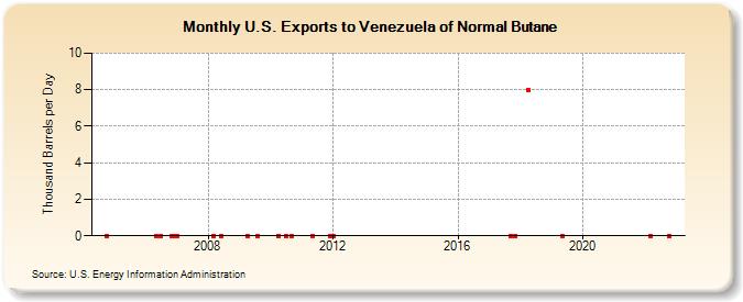 U.S. Exports to Venezuela of Normal Butane (Thousand Barrels per Day)