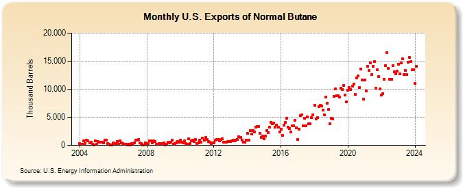 U.S. Exports of Normal Butane (Thousand Barrels)