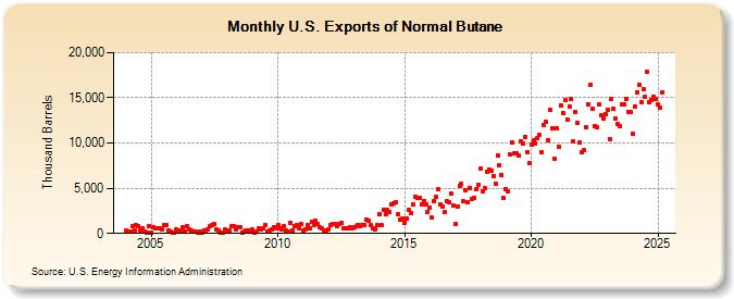 U.S. Exports of Normal Butane (Thousand Barrels)