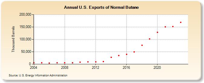 U.S. Exports of Normal Butane (Thousand Barrels)