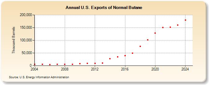 U.S. Exports of Normal Butane (Thousand Barrels)