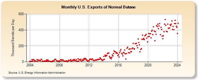 U.S. Exports of Normal Butane (Thousand Barrels per Day)