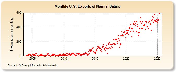 U.S. Exports of Normal Butane (Thousand Barrels per Day)