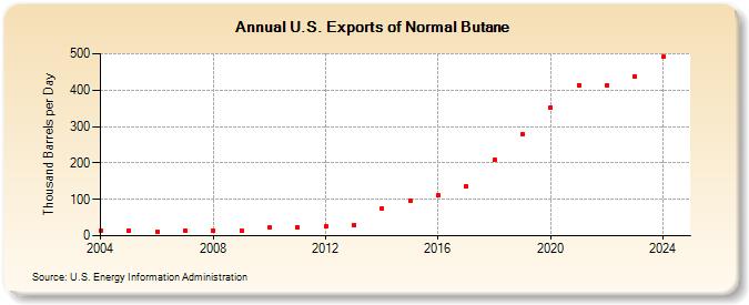 U.S. Exports of Normal Butane (Thousand Barrels per Day)