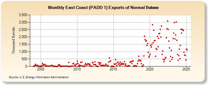 East Coast (PADD 1) Exports of Normal Butane (Thousand Barrels)