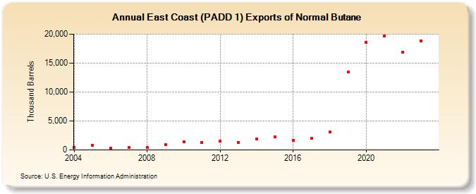 East Coast (PADD 1) Exports of Normal Butane (Thousand Barrels)