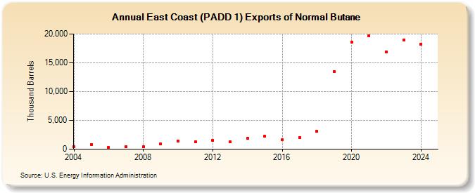 East Coast (PADD 1) Exports of Normal Butane (Thousand Barrels)