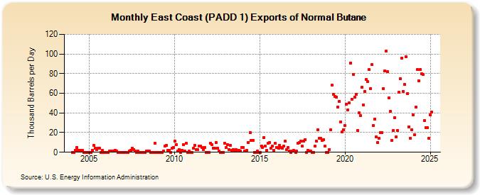 East Coast (PADD 1) Exports of Normal Butane (Thousand Barrels per Day)