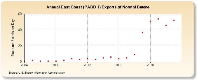 East Coast (PADD 1) Exports of Normal Butane (Thousand Barrels per Day)