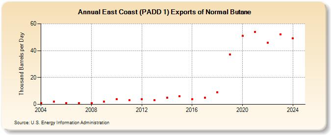 East Coast (PADD 1) Exports of Normal Butane (Thousand Barrels per Day)